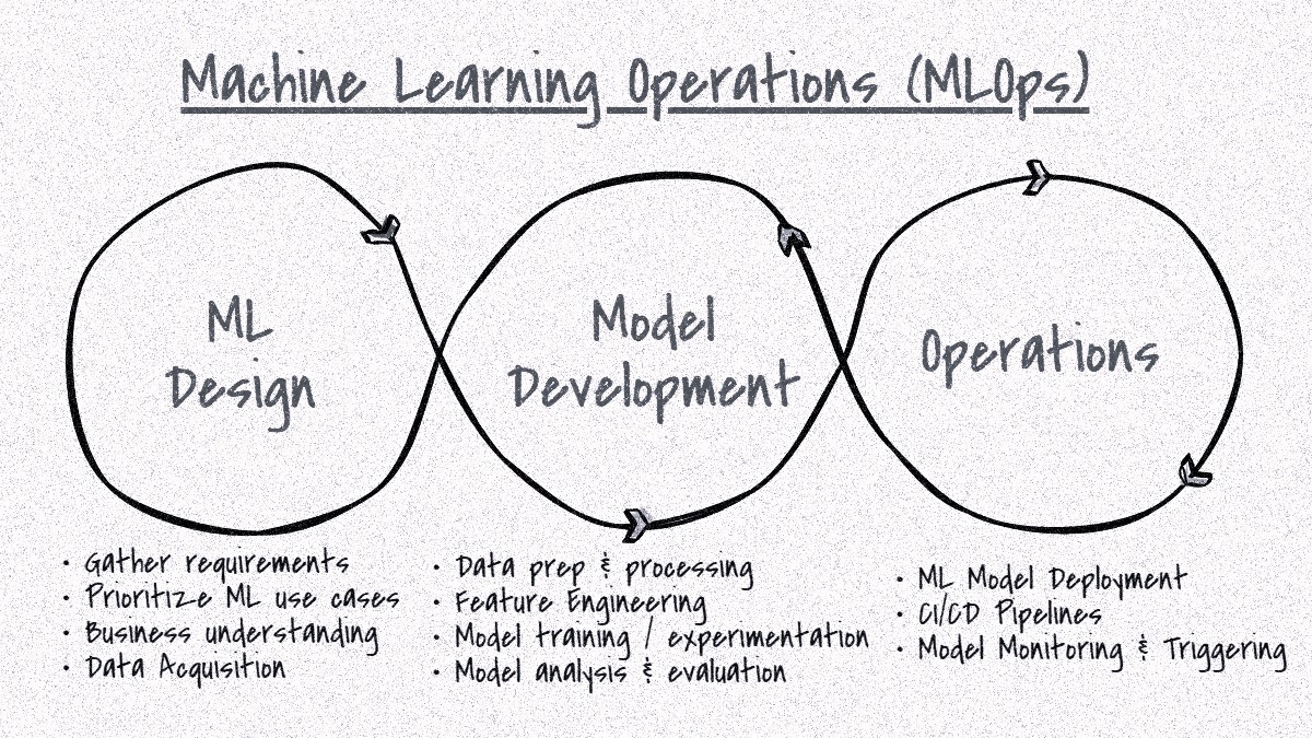 MLOps workflow